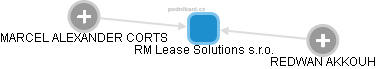 RM Lease Solutions s.r.o. - náhled vizuálního zobrazení vztahů obchodního rejstříku
