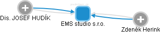 EMS studio s.r.o. - náhled vizuálního zobrazení vztahů obchodního rejstříku