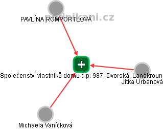 Společenství vlastníků domu č.p. 987, Dvorská, Lanškroun - náhled vizuálního zobrazení vztahů obchodního rejstříku
