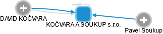 KOČVARA A SOUKUP s.r.o. - náhled vizuálního zobrazení vztahů obchodního rejstříku