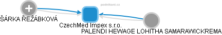 CzechMed Impex s.r.o. - náhled vizuálního zobrazení vztahů obchodního rejstříku