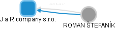 J a R company s.r.o. - náhled vizuálního zobrazení vztahů obchodního rejstříku