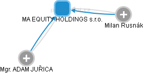 MA EQUITY HOLDINGS s.r.o. - náhled vizuálního zobrazení vztahů obchodního rejstříku