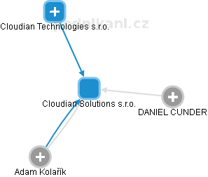 Cloudian Solutions s.r.o. - náhled vizuálního zobrazení vztahů obchodního rejstříku