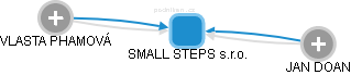 SMALL STEPS s.r.o. - náhled vizuálního zobrazení vztahů obchodního rejstříku