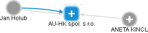 AU-HK spol. s r.o. - náhled vizuálního zobrazení vztahů obchodního rejstříku
