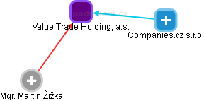 Value Trade Holding, a.s. - náhled vizuálního zobrazení vztahů obchodního rejstříku