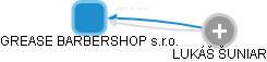 GREASE BARBERSHOP s.r.o. - náhled vizuálního zobrazení vztahů obchodního rejstříku