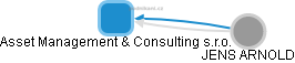 Asset Management & Consulting s.r.o. - náhled vizuálního zobrazení vztahů obchodního rejstříku
