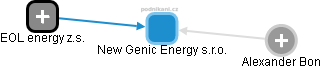New Genic Energy s.r.o. - náhled vizuálního zobrazení vztahů obchodního rejstříku