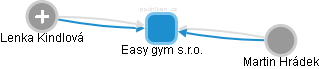 Easy gym s.r.o. - náhled vizuálního zobrazení vztahů obchodního rejstříku