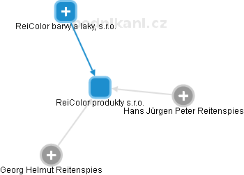 ReiColor produkty s.r.o. - náhled vizuálního zobrazení vztahů obchodního rejstříku