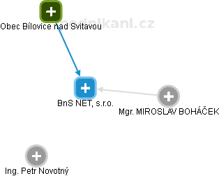 BnS NET, s.r.o. - náhled vizuálního zobrazení vztahů obchodního rejstříku
