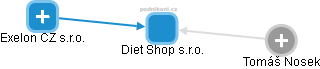 Diet Shop s.r.o. - náhled vizuálního zobrazení vztahů obchodního rejstříku