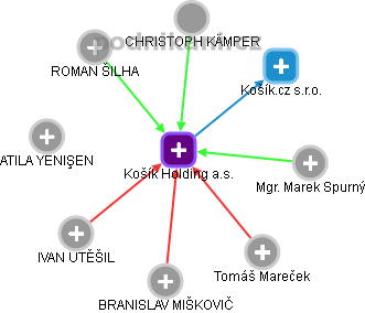 Košík Holding a.s. - náhled vizuálního zobrazení vztahů obchodního rejstříku