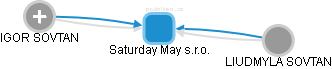 Saturday May s.r.o. - náhled vizuálního zobrazení vztahů obchodního rejstříku