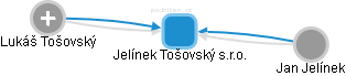 Jelínek Tošovský s.r.o. - náhled vizuálního zobrazení vztahů obchodního rejstříku