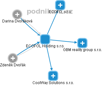 ECOFOL Holding s.r.o. - náhled vizuálního zobrazení vztahů obchodního rejstříku