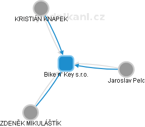 Bike n' Key s.r.o. - náhled vizuálního zobrazení vztahů obchodního rejstříku