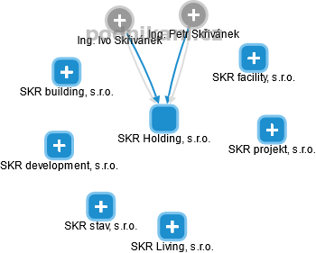 SKR Holding, s.r.o. - náhled vizuálního zobrazení vztahů obchodního rejstříku