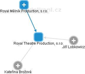 Royal Theatre Production, s.r.o. - náhled vizuálního zobrazení vztahů obchodního rejstříku