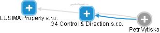 G4 Control & Direction s.r.o. - náhled vizuálního zobrazení vztahů obchodního rejstříku