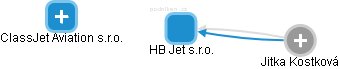 HB Jet s.r.o. - náhled vizuálního zobrazení vztahů obchodního rejstříku