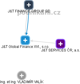 J&T Global Finance XVI., s.r.o. - náhled vizuálního zobrazení vztahů obchodního rejstříku