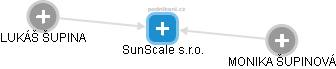 SunScale s.r.o. - náhled vizuálního zobrazení vztahů obchodního rejstříku