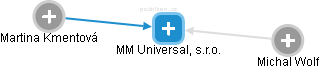 MM Universal, s.r.o. - náhled vizuálního zobrazení vztahů obchodního rejstříku