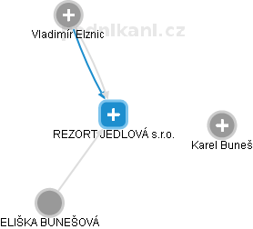 REZORT JEDLOVÁ s.r.o. - náhled vizuálního zobrazení vztahů obchodního rejstříku