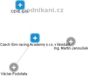 Czech Sim racing Academy s.r.o. v likvidaci - náhled vizuálního zobrazení vztahů obchodního rejstříku