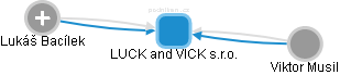 LUCK and VICK s.r.o. - náhled vizuálního zobrazení vztahů obchodního rejstříku