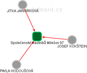 Společenství vlastníků Milešov 97 - náhled vizuálního zobrazení vztahů obchodního rejstříku
