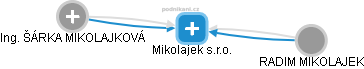 Mikolajek s.r.o. - náhled vizuálního zobrazení vztahů obchodního rejstříku