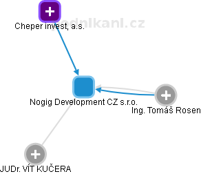 Nogig Development CZ s.r.o. - náhled vizuálního zobrazení vztahů obchodního rejstříku
