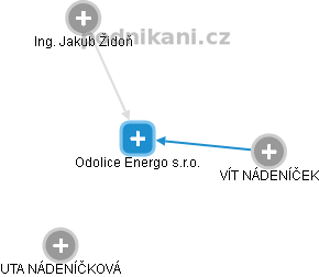 Odolice Energo s.r.o. - náhled vizuálního zobrazení vztahů obchodního rejstříku