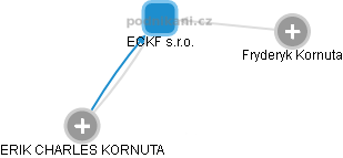 ECKF s.r.o. - náhled vizuálního zobrazení vztahů obchodního rejstříku