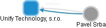 Unify Technology, s.r.o. - náhled vizuálního zobrazení vztahů obchodního rejstříku