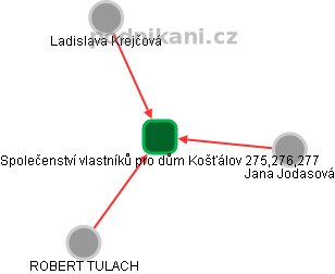 Společenství vlastníků pro dům Košťálov 275,276,277 - náhled vizuálního zobrazení vztahů obchodního rejstříku
