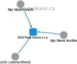BHV Real Holice s.r.o. - náhled vizuálního zobrazení vztahů obchodního rejstříku