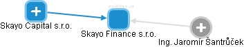 Skayo Finance s.r.o. - náhled vizuálního zobrazení vztahů obchodního rejstříku