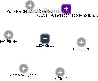 Luzycka SE - náhled vizuálního zobrazení vztahů obchodního rejstříku