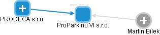 ProPark.nu VI s.r.o. - náhled vizuálního zobrazení vztahů obchodního rejstříku