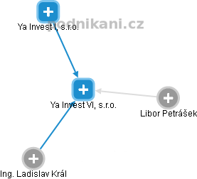Ya Invest VI, s.r.o. - náhled vizuálního zobrazení vztahů obchodního rejstříku