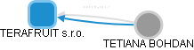 TERAFRUIT s.r.o. - náhled vizuálního zobrazení vztahů obchodního rejstříku
