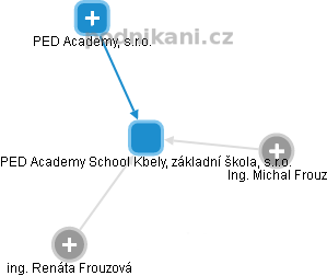 PED Academy School Kbely, základní škola, s.r.o. - náhled vizuálního zobrazení vztahů obchodního rejstříku