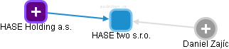 HASE two s.r.o. - náhled vizuálního zobrazení vztahů obchodního rejstříku