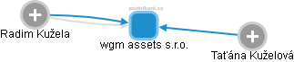 wgm assets s.r.o. - náhled vizuálního zobrazení vztahů obchodního rejstříku