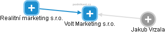 Volt Marketing s.r.o. - náhled vizuálního zobrazení vztahů obchodního rejstříku